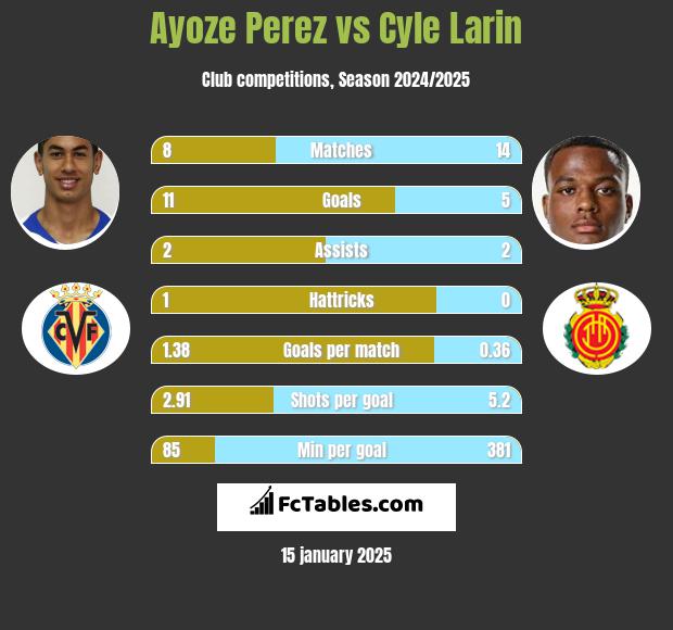 Ayoze Perez vs Cyle Larin h2h player stats