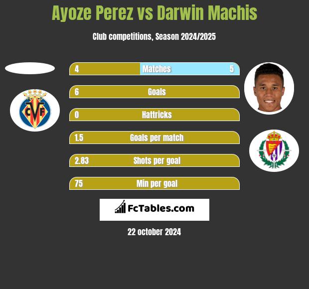 Ayoze Perez vs Darwin Machis h2h player stats