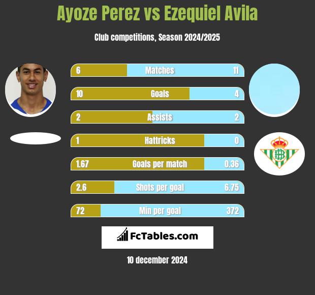 Ayoze Perez vs Ezequiel Avila h2h player stats