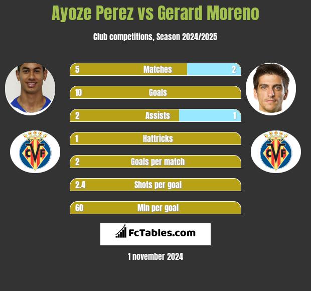 Ayoze Perez vs Gerard Moreno h2h player stats