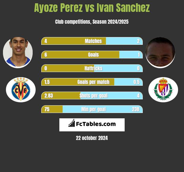 Ayoze Perez vs Ivan Sanchez h2h player stats