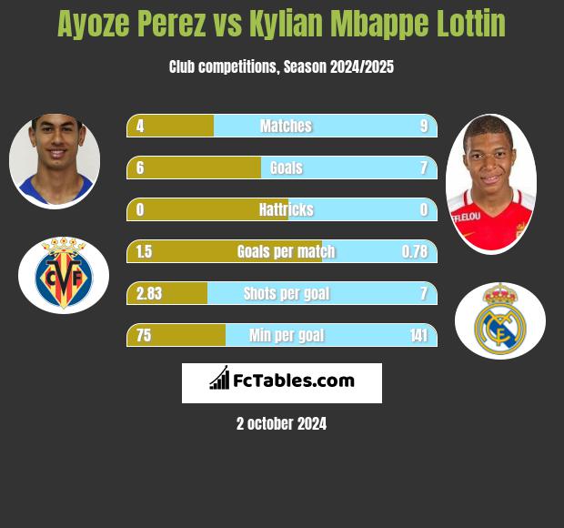 Ayoze Perez vs Kylian Mbappe Lottin h2h player stats