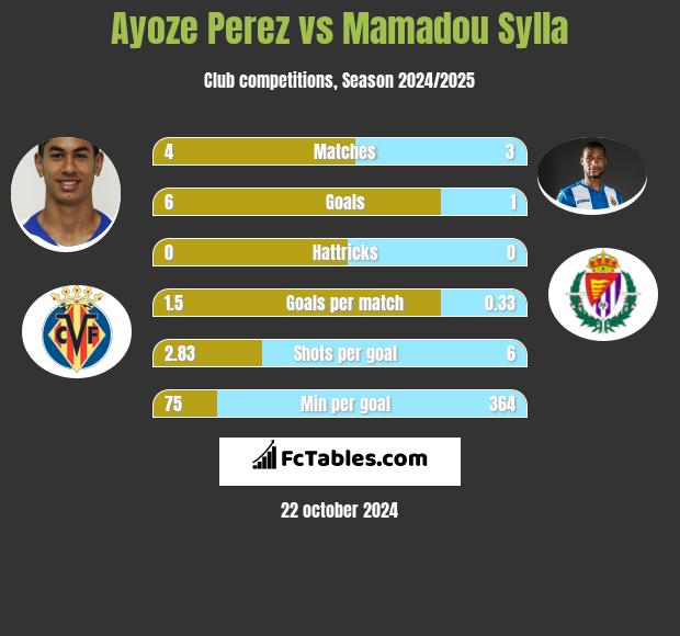 Ayoze Perez vs Mamadou Sylla h2h player stats