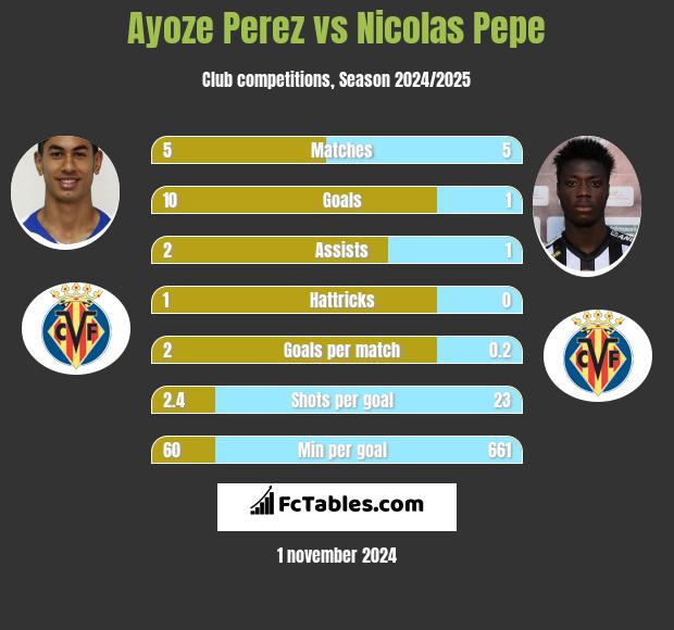 Ayoze Perez vs Nicolas Pepe h2h player stats