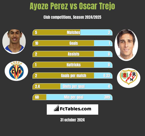 Ayoze Perez vs Oscar Trejo h2h player stats