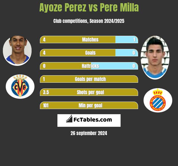 Ayoze Perez vs Pere Milla h2h player stats