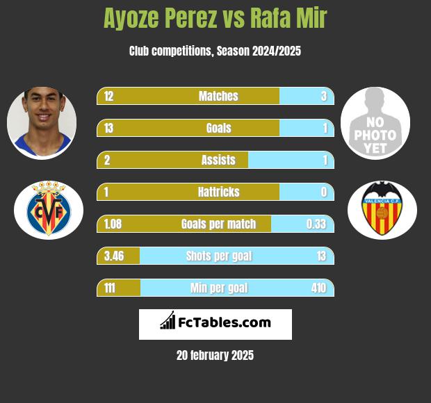 Ayoze Perez vs Rafa Mir h2h player stats