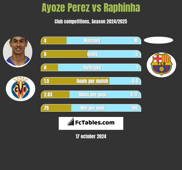 Ayoze Perez vs Raphinha h2h player stats