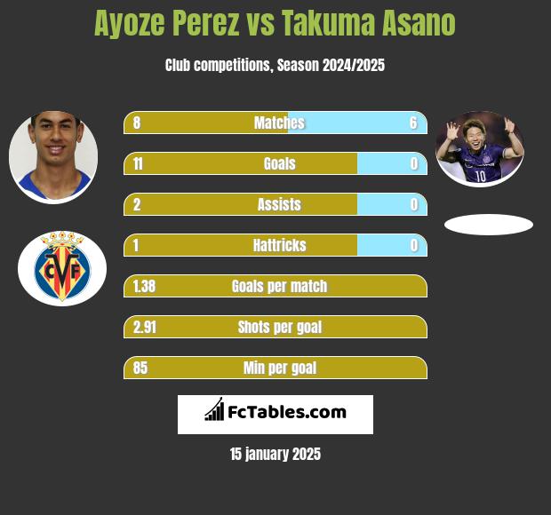 Ayoze Perez vs Takuma Asano h2h player stats