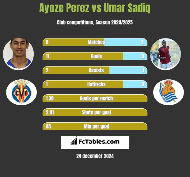 Ayoze Perez vs Umar Sadiq h2h player stats