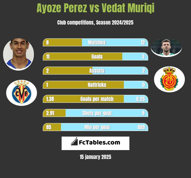 Ayoze Perez vs Vedat Muriqi h2h player stats