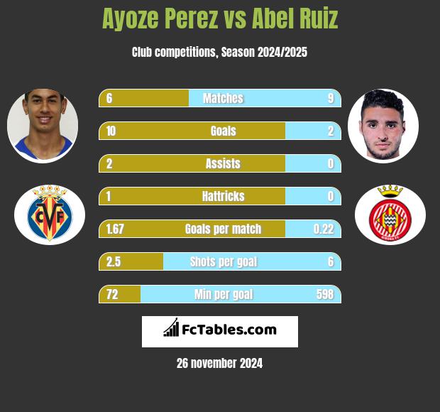 Ayoze Perez vs Abel Ruiz h2h player stats