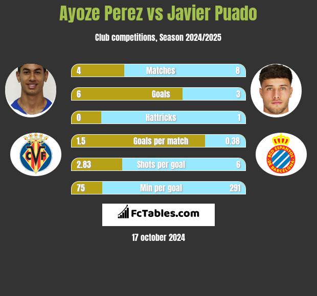 Ayoze Perez vs Javier Puado h2h player stats