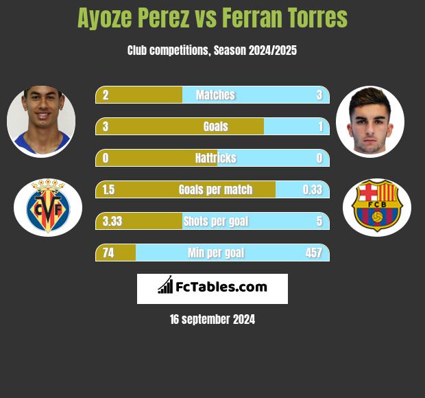 Ayoze Perez vs Ferran Torres h2h player stats