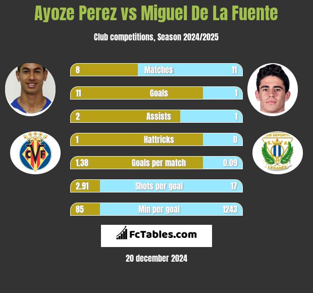 Ayoze Perez vs Miguel De La Fuente h2h player stats