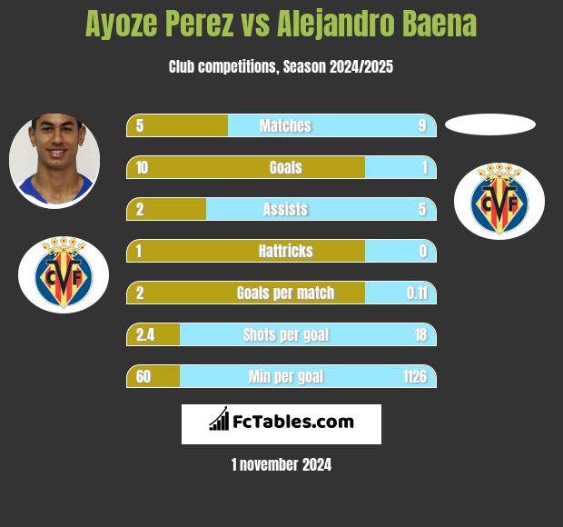 Ayoze Perez vs Alejandro Baena h2h player stats