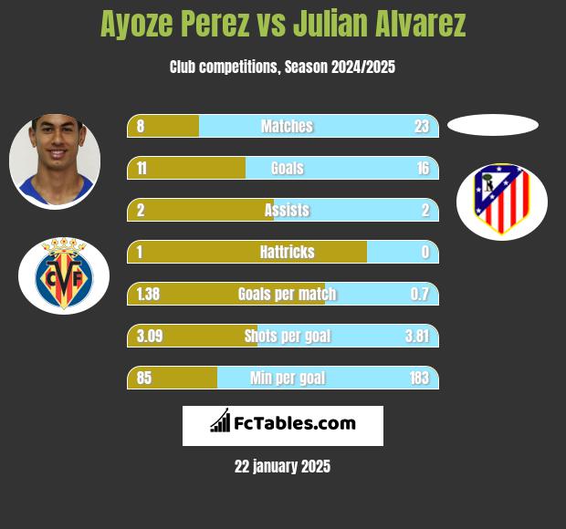 Ayoze Perez vs Julian Alvarez h2h player stats