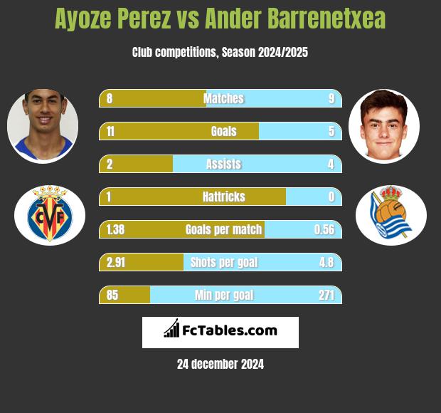 Ayoze Perez vs Ander Barrenetxea h2h player stats