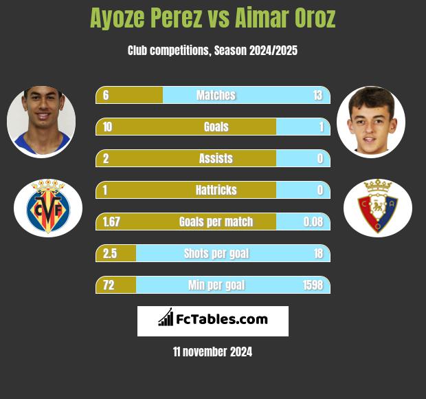 Ayoze Perez vs Aimar Oroz h2h player stats