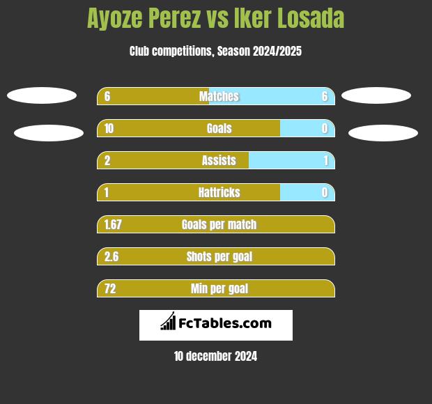 Ayoze Perez vs Iker Losada h2h player stats