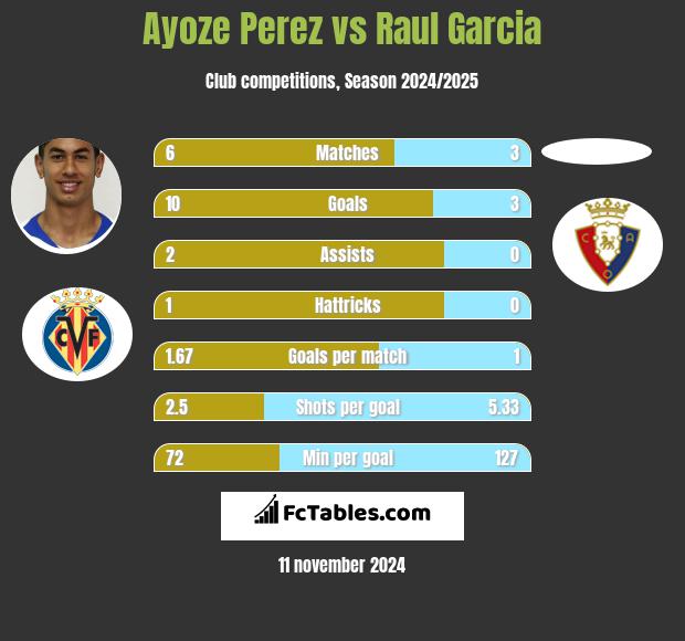 Ayoze Perez vs Raul Garcia h2h player stats