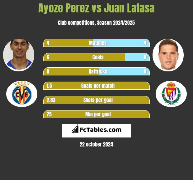 Ayoze Perez vs Juan Latasa h2h player stats