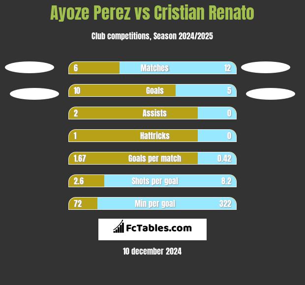 Ayoze Perez vs Cristian Renato h2h player stats