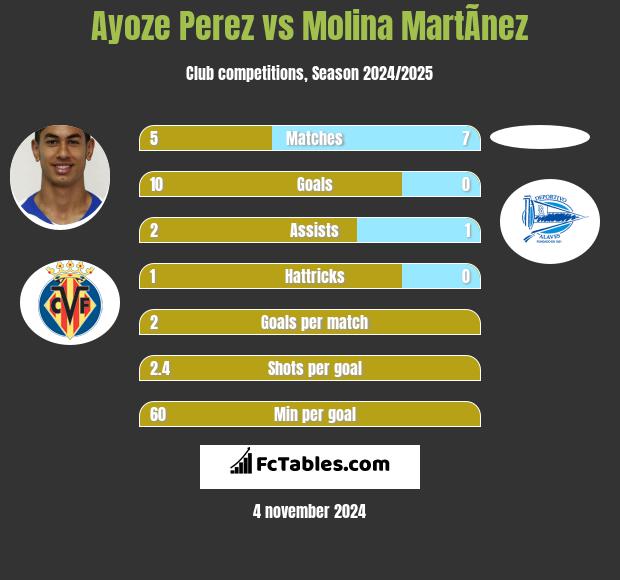 Ayoze Perez vs Molina MartÃ­nez h2h player stats