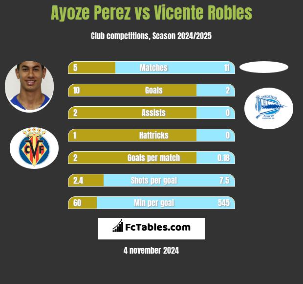 Ayoze Perez vs Vicente Robles h2h player stats