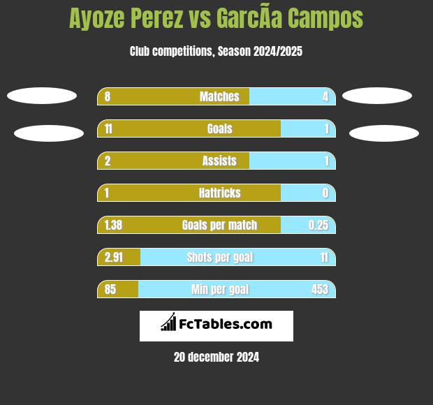 Ayoze Perez vs GarcÃ­a Campos h2h player stats