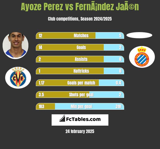 Ayoze Perez vs FernÃ¡ndez JaÃ©n h2h player stats