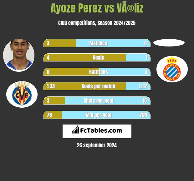 Ayoze Perez vs VÃ©liz h2h player stats