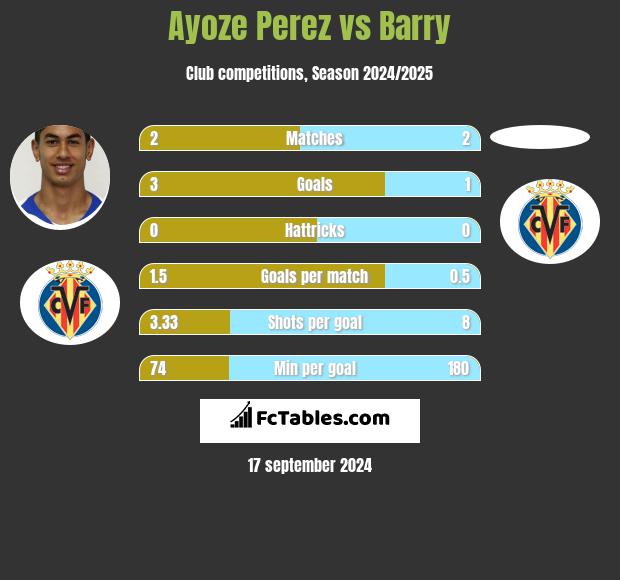 Ayoze Perez vs Barry h2h player stats