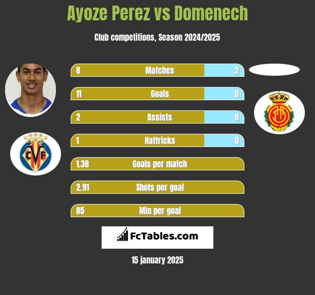 Ayoze Perez vs Domenech h2h player stats