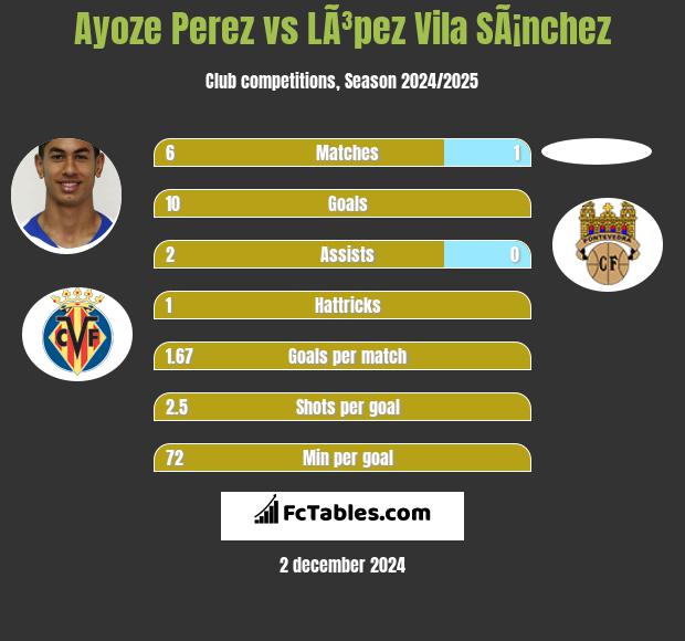 Ayoze Perez vs LÃ³pez Vila SÃ¡nchez h2h player stats