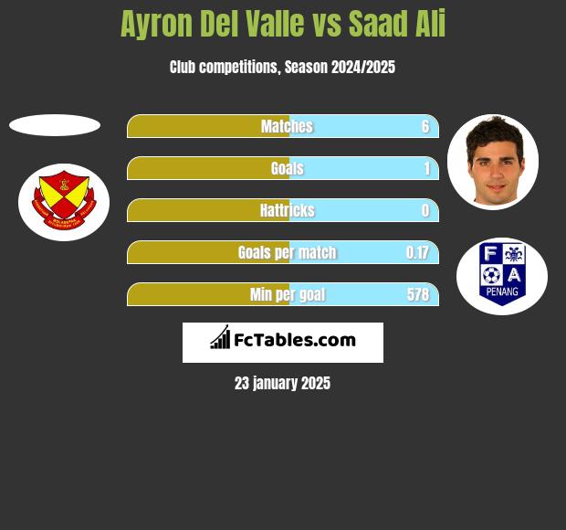 Ayron Del Valle vs Saad Ali h2h player stats