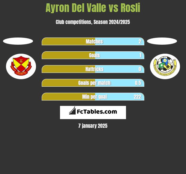 Ayron Del Valle vs Rosli h2h player stats