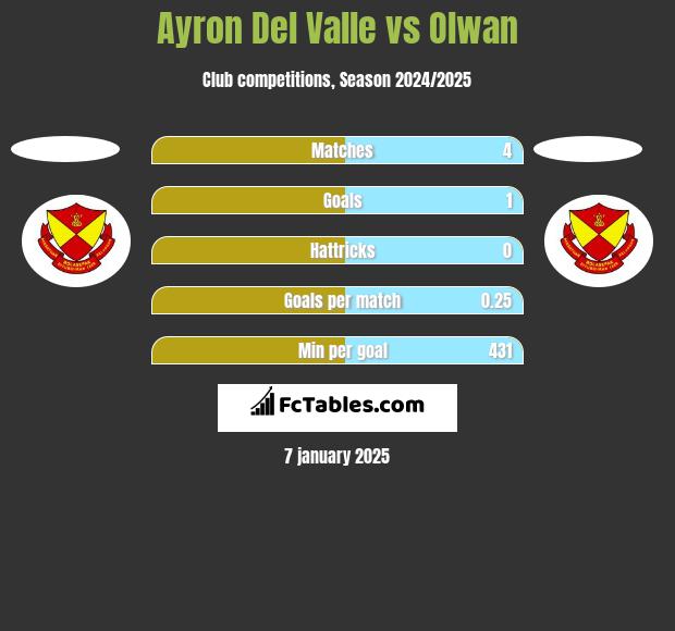 Ayron Del Valle vs Olwan h2h player stats