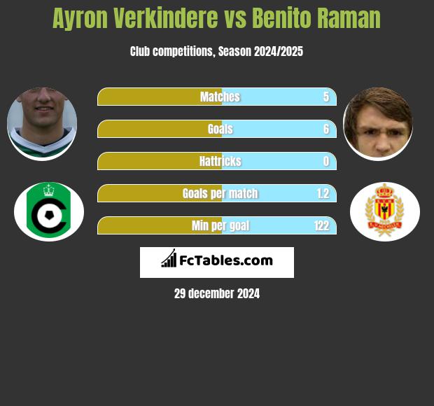 Ayron Verkindere vs Benito Raman h2h player stats