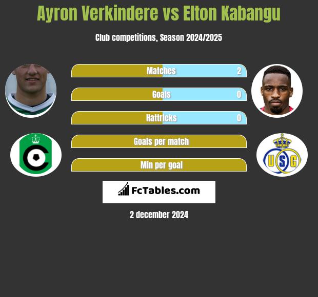 Ayron Verkindere vs Elton Kabangu h2h player stats