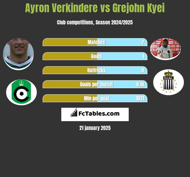 Ayron Verkindere vs Grejohn Kyei h2h player stats