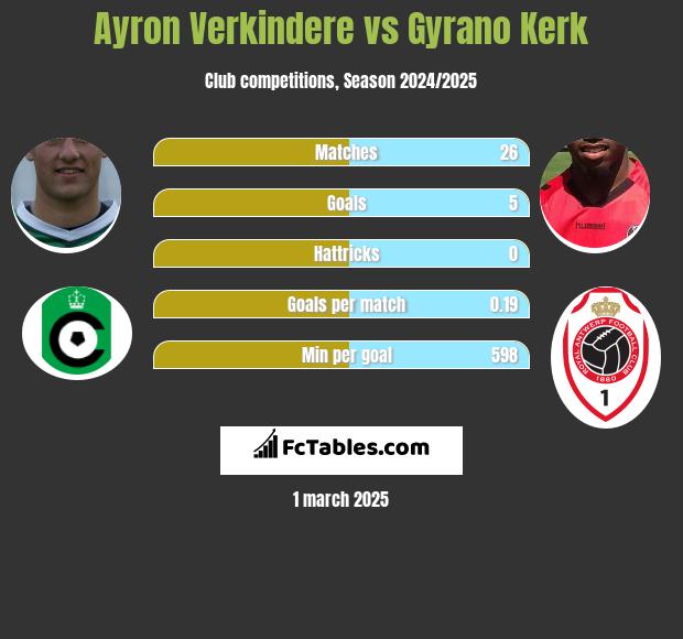 Ayron Verkindere vs Gyrano Kerk h2h player stats