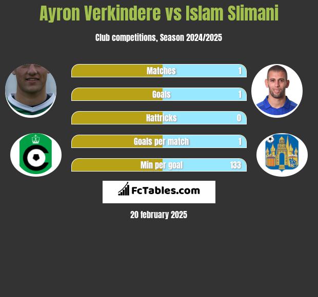 Ayron Verkindere vs Islam Slimani h2h player stats