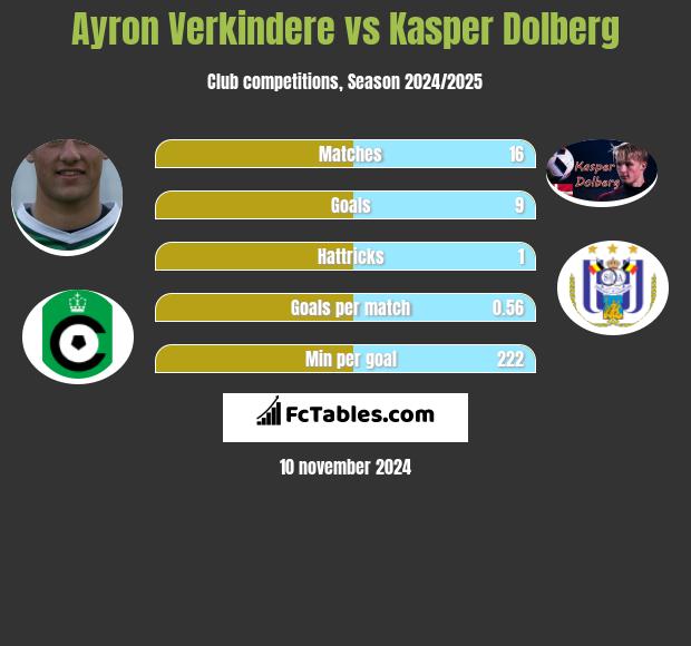 Ayron Verkindere vs Kasper Dolberg h2h player stats