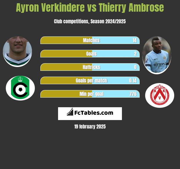 Ayron Verkindere vs Thierry Ambrose h2h player stats