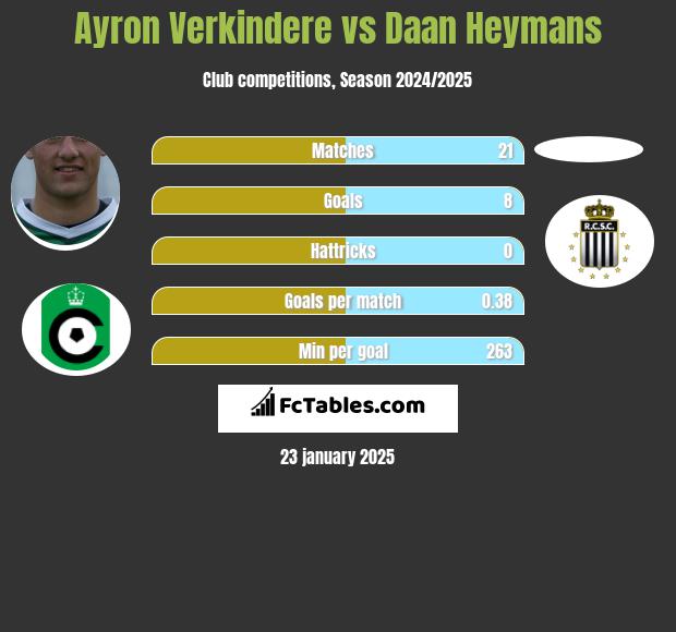 Ayron Verkindere vs Daan Heymans h2h player stats