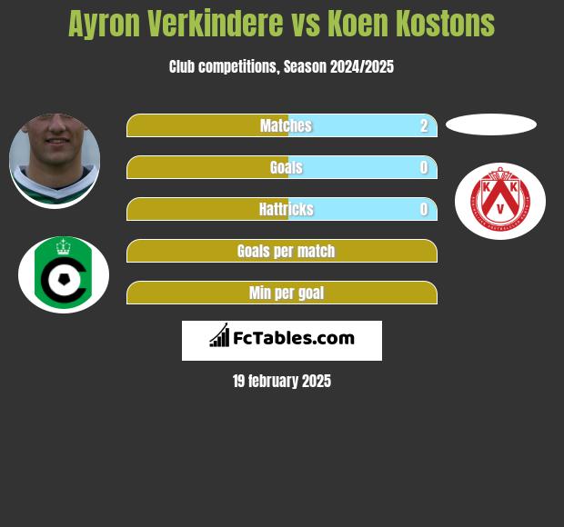 Ayron Verkindere vs Koen Kostons h2h player stats