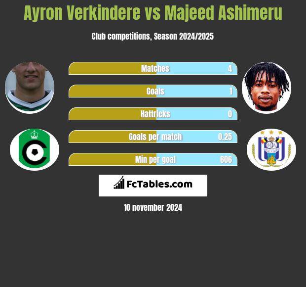 Ayron Verkindere vs Majeed Ashimeru h2h player stats