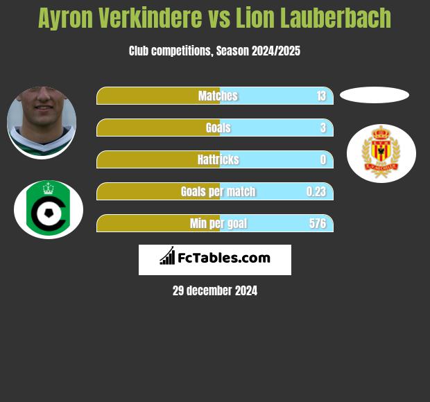 Ayron Verkindere vs Lion Lauberbach h2h player stats