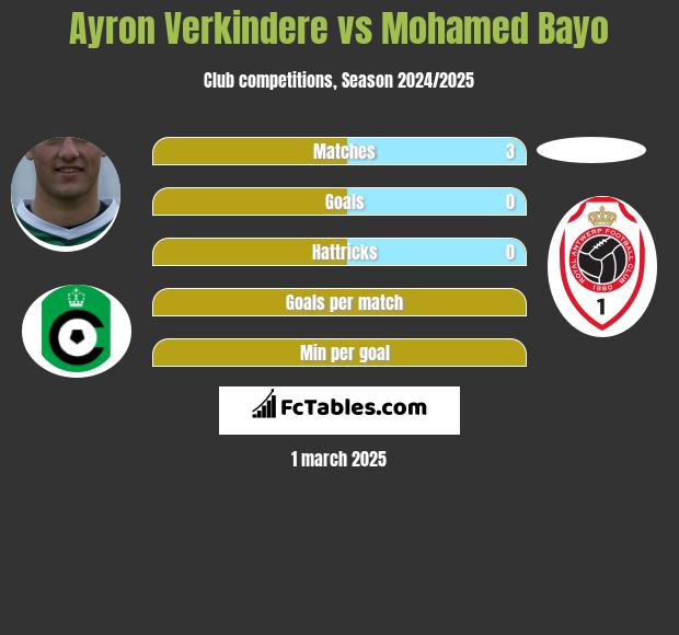 Ayron Verkindere vs Mohamed Bayo h2h player stats